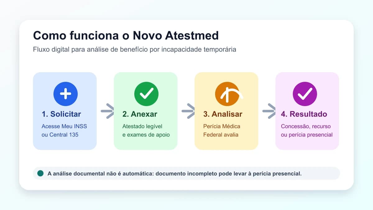 Fluxo do Novo Atestmed 2026 pelo Meu INSS Fluxo original do Novo Atestmed mostrando solicitação no Meu INSS, envio de atestado, análise documental e resultado